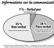 communication non verbale