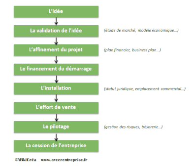 formation création micro entreprise